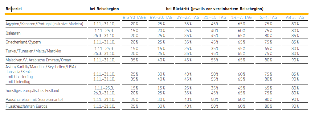Pauschalierte Rücktrittsentschädigung 17.1